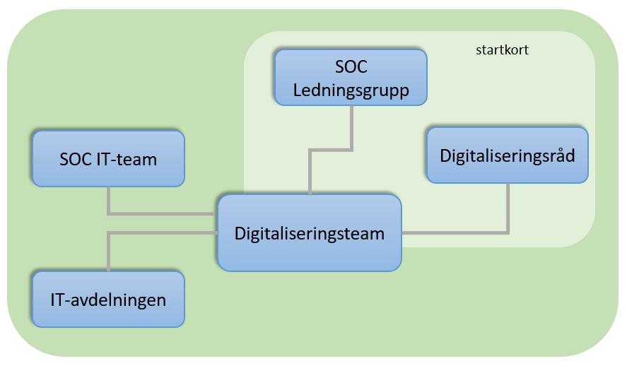 Hur drivs detta? Digitaliseringen i socialtjänsten drivs genom ett digitaliseringsteam som består av IT-strateg (sammankallande) och verksamhetsutvecklarna från SO- och ÄO-sidan.