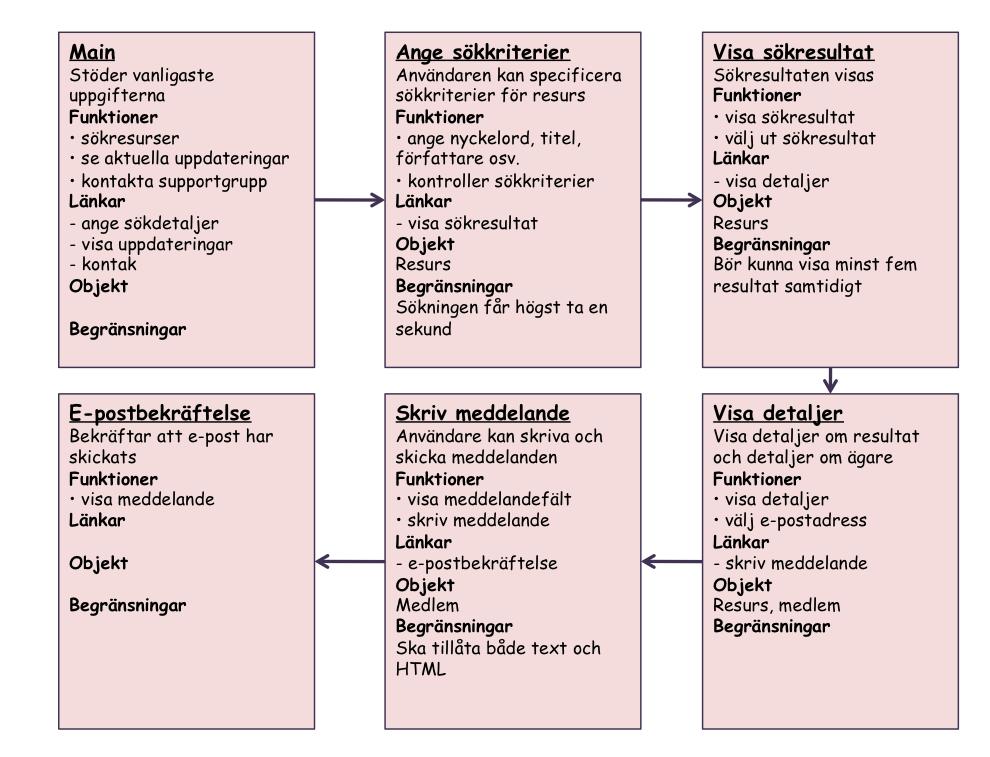 Innehållsdiagram (content diagram) Bygger på kravinsamling och use cases Representerar strukturen på gränssnittet från