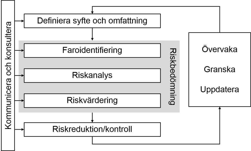 2 Bakgrund 2.1 Riskkonceptet Uppfattningen av och associationer kopplat till osäkerheter och riskkonceptet kan variera över tid, mellan kulturer och mellan individer.