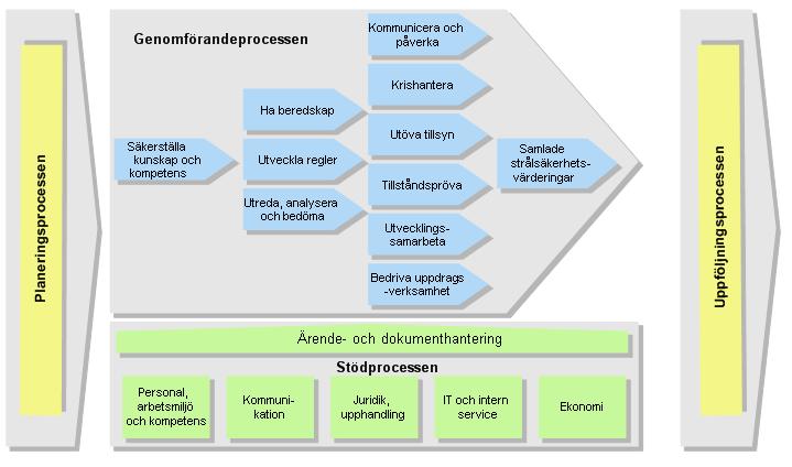 Processkarta Figur 1: SSM:s processkarta Effektmål mål för strålsäkerheten i samhället Effektmål är ett uttryck för vad SSM tillsammans med övriga aktörer ska sträva mot inom de verksamhetsområden