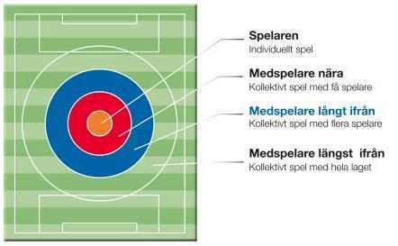 Enligt Svenska Fotbollförbundets spelarutbildningsplan innefattar nivå 3 12-15 åringar och nivån kallas för träna för att lära.