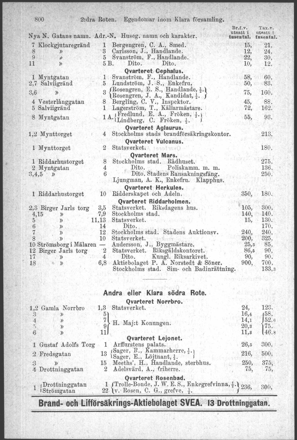 800 2:dra Roten. Egendomar inom Klara församling. Br.t.v. 'I'ax.v. Nya N. Gatans namn. Adr.-N. Huseg. namn och karakter. utsatt 'i utsn t t i tusental. tnsental. ' 7 Klockgjutaregränd l Bergengren, C.