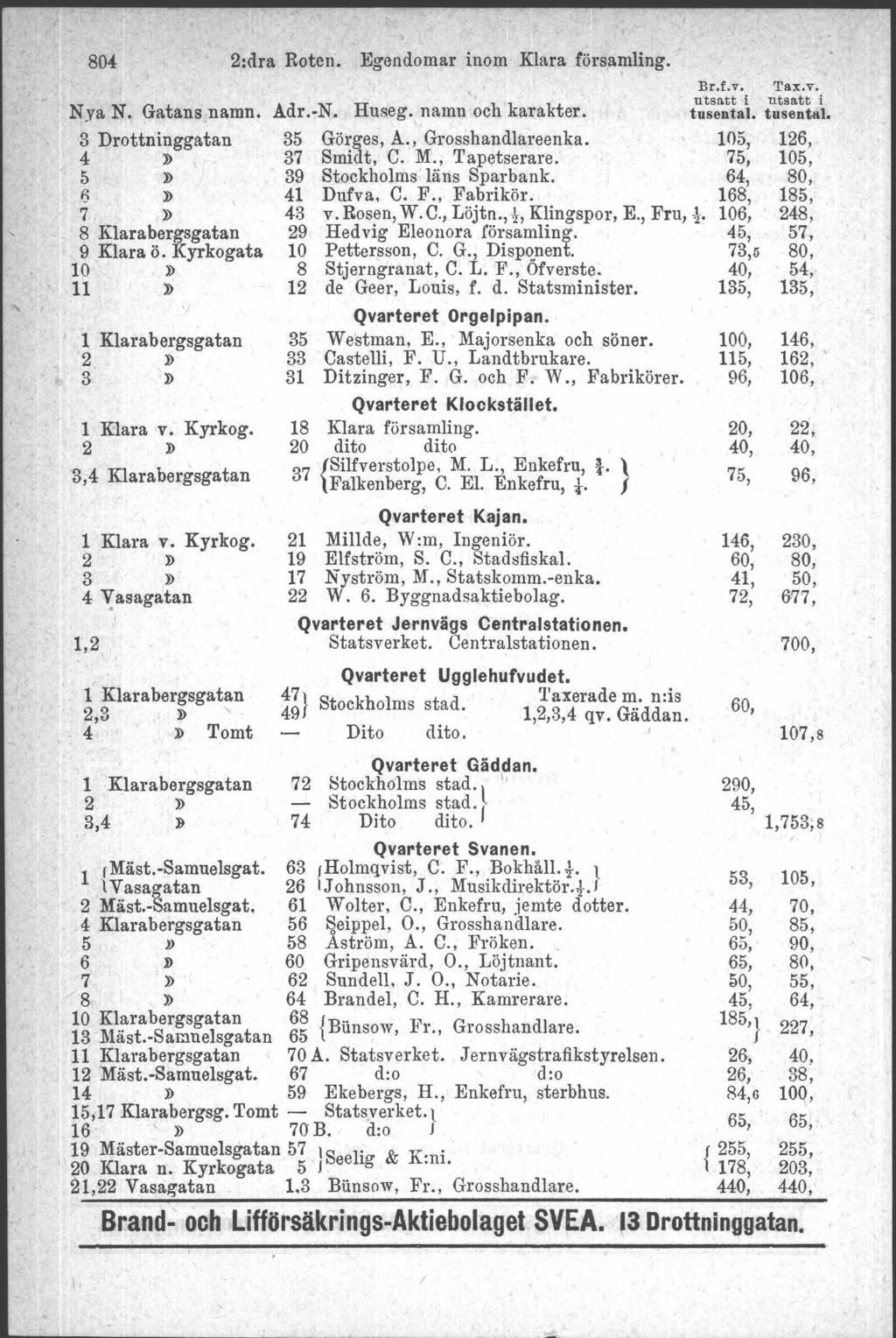 804 Nya N. Gatans namn. 3 Drottninggatan I) 8 Klarabergsgatan 9 Klara ö. Kyrkogata 10 11 1 Klarabergsgatan 3' 1 Klara v. Kyrkog. 3,4 Klarabergsgatan 1 Klara v. Kyrkog. 4 ': asagatan 1,2, 1 Klarabergsgatan 2," Tomt 1 Klarabergsgatan 3,4 ]) 2:drll.