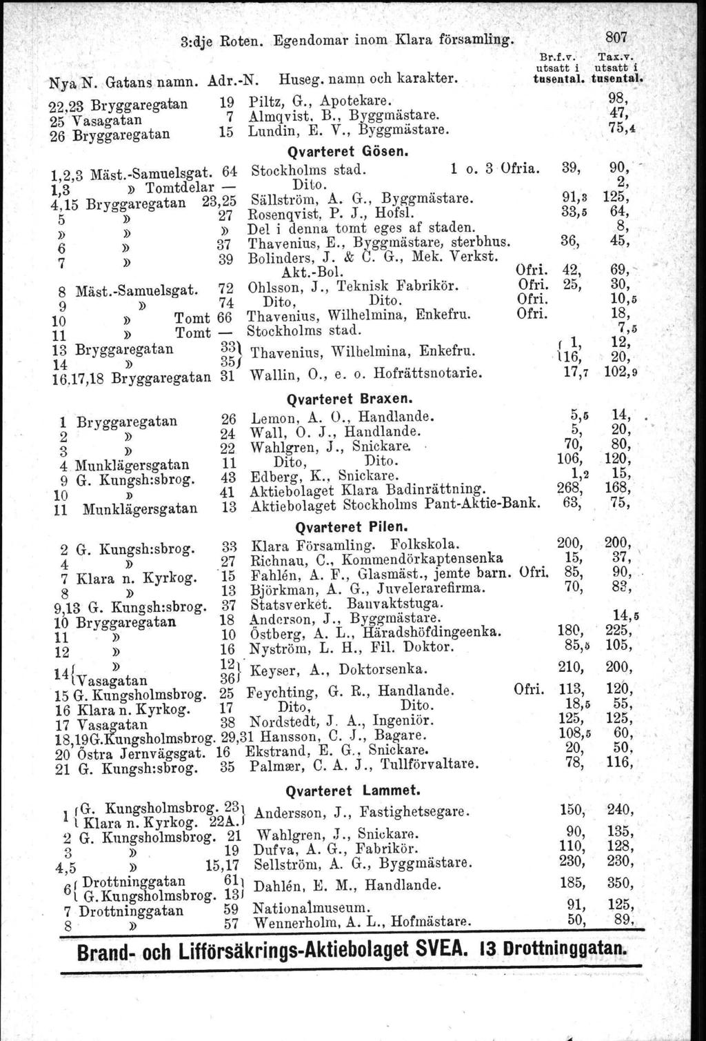 Nya N. Gatans namn. 22,23 Bryggaregatan 25 Vasagatan 26 Bryggaregatan 3:dje Roten. Egendomar inom Klara församling. Adr.-N. Huseg. namn och karakter. 19 Piltz, G., Apotekare. 7 Almqvist. B., Byggmästare.