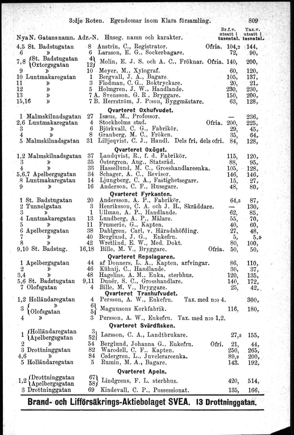 , " NyaN. Gatansnamn. Adr.-N. Huseg, namn och karakter. 4,5 St. Badstugatan,s Anstrin, C., Registrator. Ofria. 6 6 Larsson, E. G., Sockerbagare. 7 s,{st. Badstugaten 4\ M l', Oxtorgsgatan 121 o.m, E.