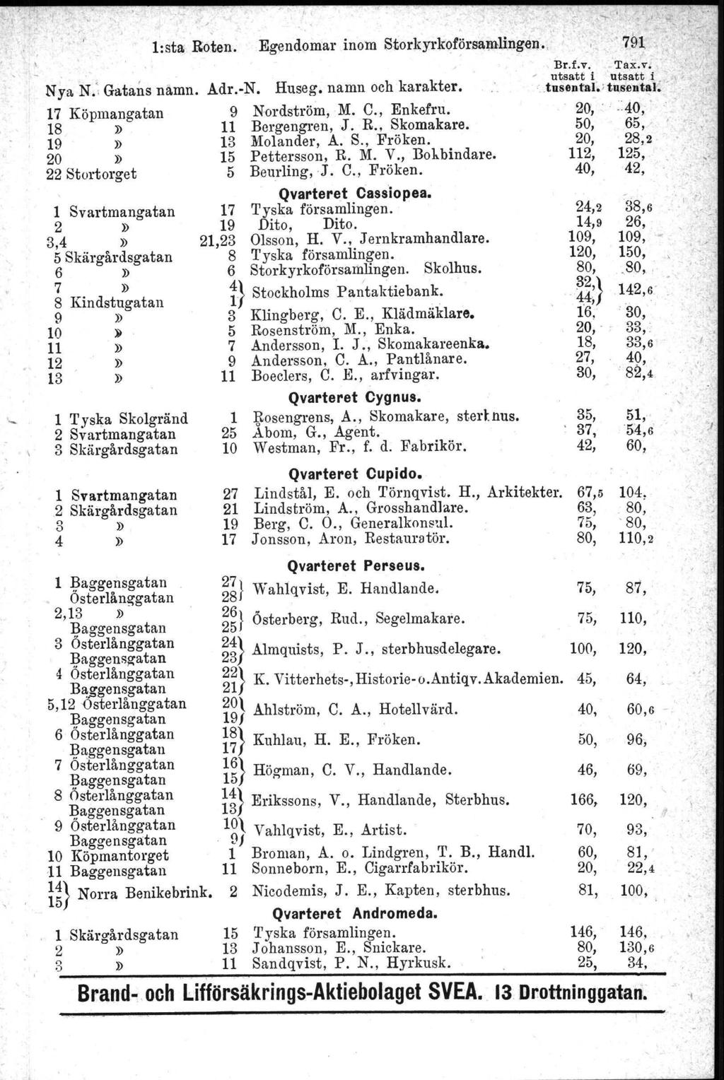 l:sta Roten. Egendomar inom Storkyrkoförsamlingen.. ' 791 Br.f.v, 'I'ax.v, ' utsatt i, utsatt i.', '..tusentals: tusental. Nya N.' Gatans namn. Adr.-N. Hnseg, namn och kar akter.