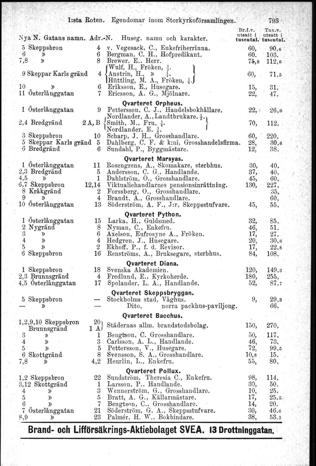 Nya N. Gatans.5 Skeppsbron 7, v, l:sta Roten. Egendomar inom Storkyrkoförsamlingen.' Adr.-N. Huseg. namn och karakter. 4 v. Vegesack, C., Enkefriherrinna. 6 Bergman, C. H., Hofpredikant. 8 Brewer, E.