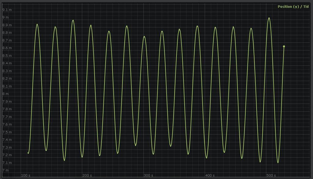 Utifrån grafen över massans position (se Fig.