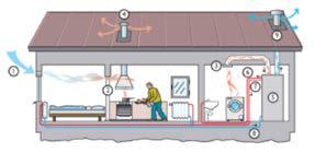 En energieffektiv variant av frånluftsystemet är den med frånluftsvärmepump. Här återvinns värme ur ventilationsluften och förs över till det vattenburna värmesystemet.