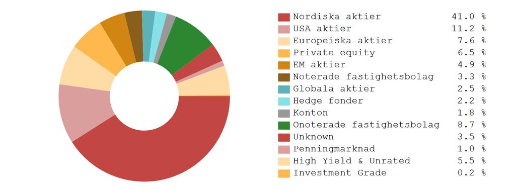 99% Detaljerad tillgångsallokering Hedge Fonder 4 677 725 5.17% 2.20% Sammanlagt 208 570 733 98.