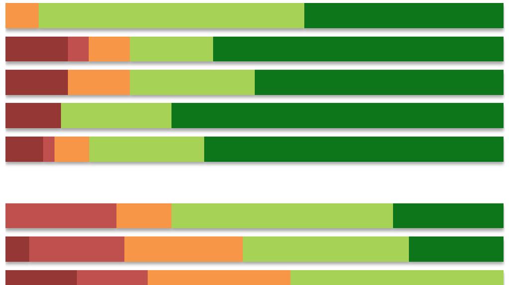 Inflytande och delaktighet Kvinnor och män per år jämfört med staden totalt Andel Man 2016 7% 53% 40% 93% 0% Jag har haft möjlighet att påverka vilka veckodagar jag ska vara på en Kvinna 2016 Man