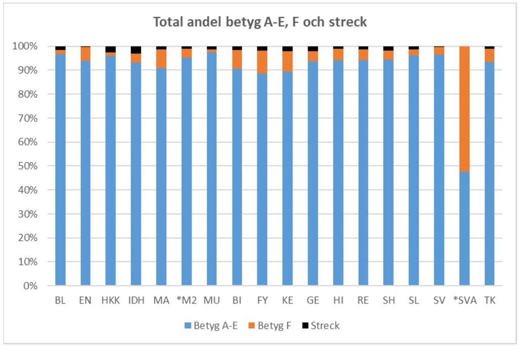 Tyresö kommun / 2018-08-08 10 (18) Andel godkända och ej godkända betyg i respektive ämne Av diagram 3 nedan, framgår att 90 procent eller fler av eleverna som läser respektive ämne når godkänt betyg