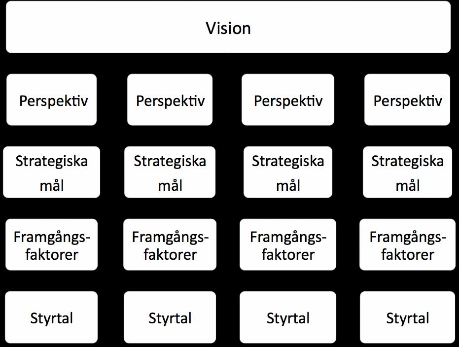 2.3. Styrkortets uppbyggnad Enligt Olve m.fl. (1999) utgår ett balanserat styrkort från företagets övergripande vision och affärsidé. I visionen ingår företagets önskade framtida position.