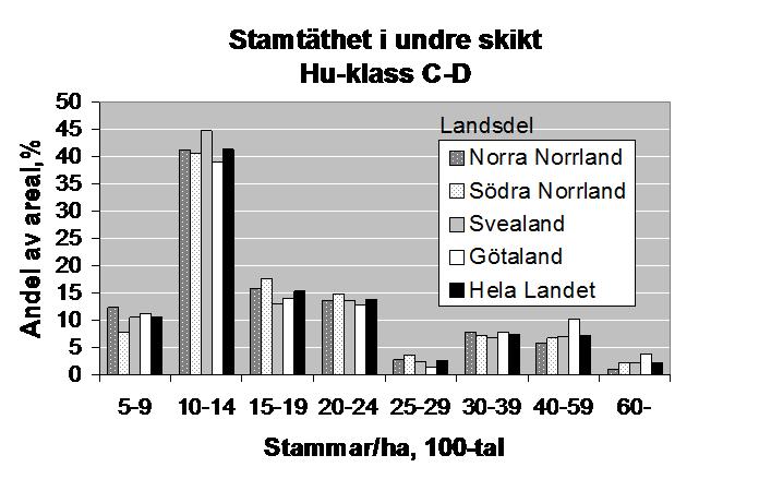 av fröträd. Naturligt nog sjunker denna andel efter hand som fröträden avverkas (eller blåser ner) och endast ca 15 procent av ungskogen har ett övre trädskikt.