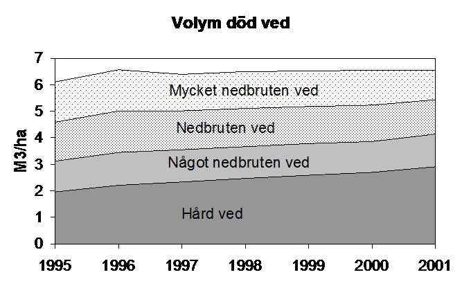 Antal/ha 180 160 140 120 100 80 60 40 20 0 Överståndare. Hela landet Huggningsklasser A,B1 B2,B3 All skog C1-C3 C4-D2 1980 1985 1990 1995 2000 2005 Figur 18.