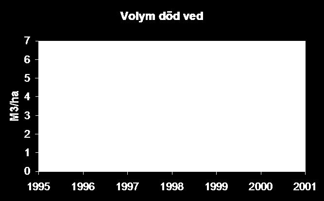 Milj m3 Total volym död ved 160 140 120 Norra Norrland Södra Norrland 100 Svealand 80 Götaland 60 Hela Landet 40 20 0 1994 1996 1998 2000 2002 Figur 19. Total mängd död ved inom landsdelar.