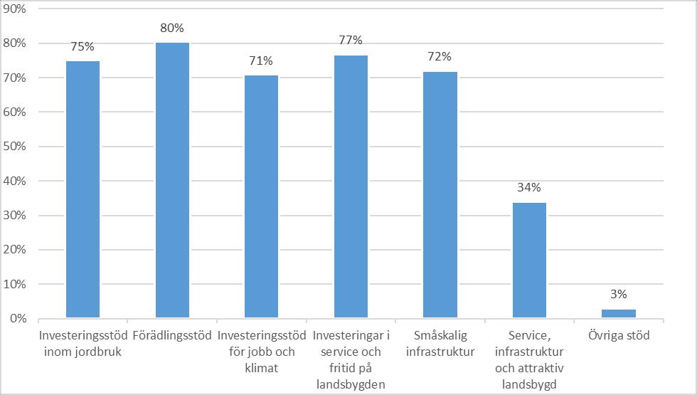 Många investeringar bidrar till bättre klimat.