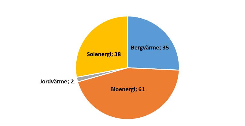 Nya energikällor men inte huvudmålet med investeringen Exempel Gör en större