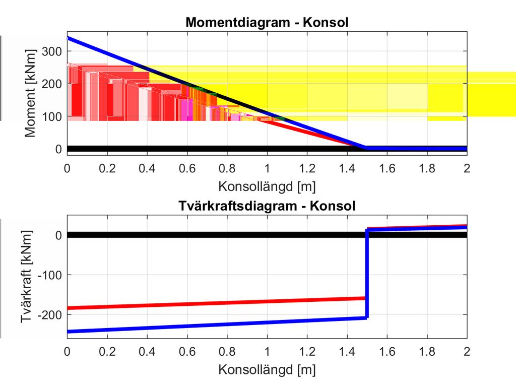 Figur 5.15: Principiell skiss av konsol med lastfall. Figur 5.16: Moment- och tvärkraftsfördelning för konsol i brottgränstillstånd.