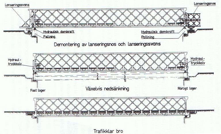 När bron befinner sig på slutgiltig plats efter lansering demonteras lanseringsnos samt svans. Därefter lyfts bron av från rullarna och återstående del av nos och svans demonteras.