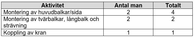 Arbetsstyrkan som behövs vid montaget varierar med aktuell brotyp och projektets tidplan.
