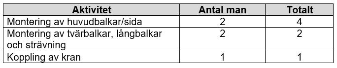 produktionstakt. Johansson (2017) utgår från tabellerna nedan för att planera arbetsstyrkan vid montage under normal hastighet: Tabell 1.