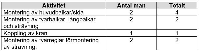 Vid montering av regeldelar i anslutning till bron. (Johansson 2017) 2.