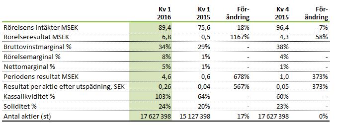 KVARTAL Rörelseresultat