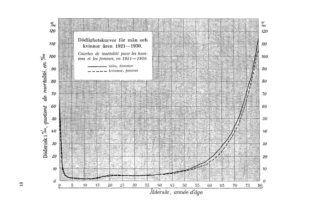Dödlighetskurvor för män och kvinnor åren 1921 1930.