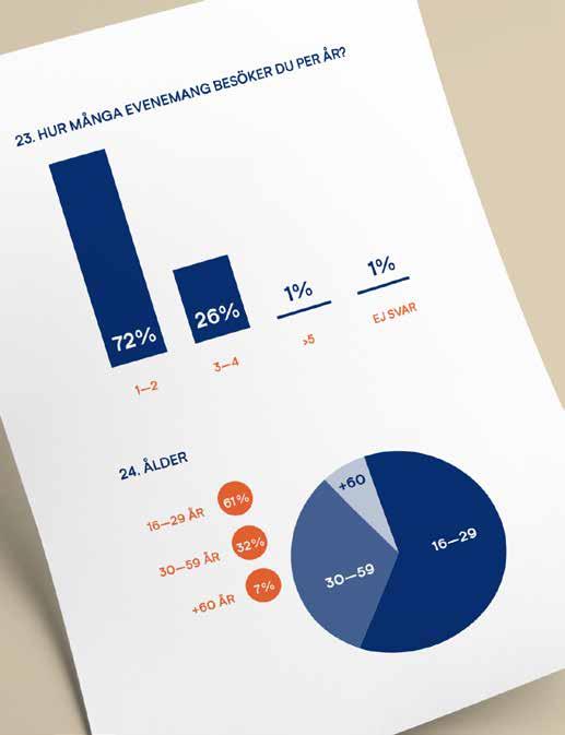 ÖVRIG STATISTIK Övrig statistik och undersökningar som tagits fram i olika sammanhang i City.