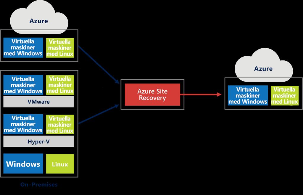 Azure Site Recovery är en molnbaserad tjänst för katastrofåterställning som drar nytta av skalbarheten och motståndskraften i Azure. Bild 5 illustrerar denna tjänst.