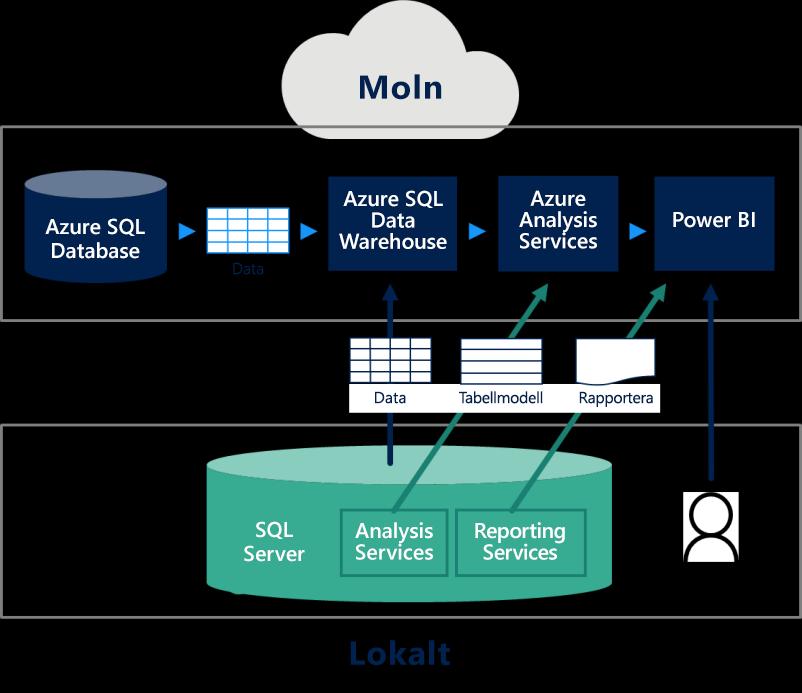 Använda konsekventa tjänster för datalagring, analys och visualisering Hittills har fokus legat på driftdata. För att se hela värdet av en enhetlig dataplattform behöver vi se den större helheten.