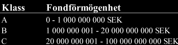 3.3 Tillvägagångssätt 3.3.1 Datainsamling All rådata som denna studie har samlat in har tillhandahållits av Finansinspektionen (FI) och Fondbolagens förening.