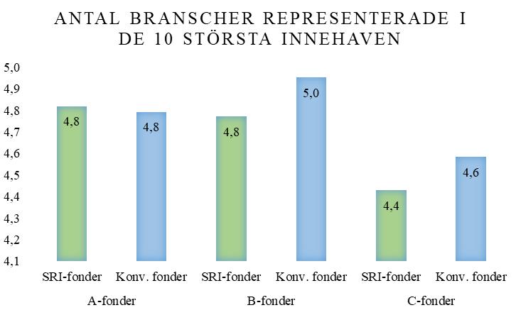 4.1 Hypotes 1 För att få svar på studiens huvudsakliga forskningsfråga så har antalet branscher representerade i de tio största innehaven studerats för respektive fondtyp (Diagram 1).