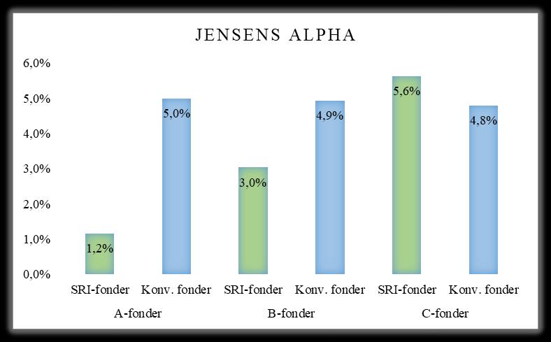 Diagram 4: Jensens Alpha Hypoteserna som har ställts upp angående finansiell prestation var: H0: Det finns inte en skillnad i den riskjusterade avkastningen mellan SRI-fonder och konventionella