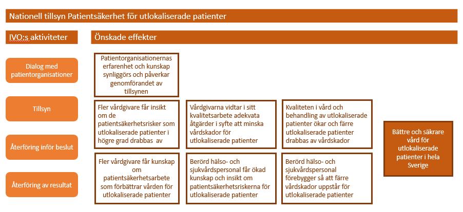 2019-01-22 5(11) Har vårdgivaren den personal, de lokaler och den utrustning som behövs för att god vård ska kunna ges till de utlokaliserade patienterna?