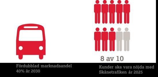 Maria Holmgren 20171117 Övergripande mål, strategier och mål 2018 Övergripande mål Skånes tillväxt är beroende av att invånare kan resa till och från jobbet, studier eller fritidsaktiviteter på ett