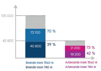 UPPFÖLJNING AV TRAFIKSTRATEGIN 21 Figur 6: Boende och arbetande befolkning inom 780 respektive 1 560 meters gångavstånd år 2015.