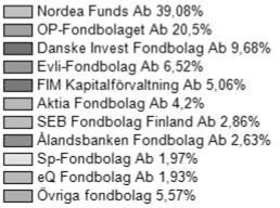 I figur 2 kan man tydligt se att den finländska fondmarknaden domineras av bankägda fondbolag med deras stor marknadsandel.