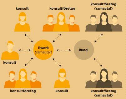 EWORK Skräddarsydda konsultlösningar Sammantaget kan Eworks affär grovt delas in i tre delar: 1. Tillsättning av enskilda konsulter Ework tillsätter enskilda konsulter snabbt, enkelt och smidigt.