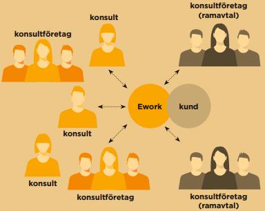 2. Hantering av konsulter utan ramavtal Ework kan också erbjuda ett helhetsgrepp över ett företags alla konsulter utanför ramavtalen. Det innebär att de bara behöver kommunicera med en part.