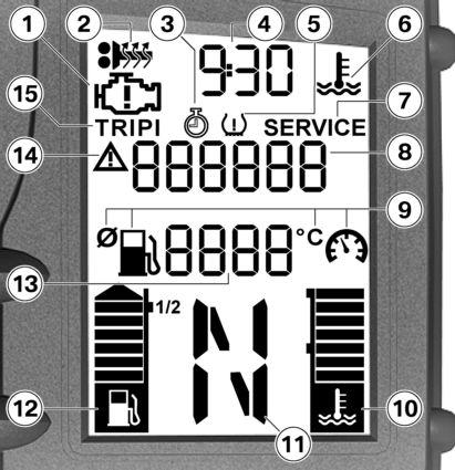 3 20 Indikeringar z Multifunktionsdisplay 1 Varningsindikering för motorelektronik ( 29) 2 med värmehandtag FE Indikering av valt uppvärmningssteg för handtaget ( 42) 3 med färddator FE Stoppur ( 39)
