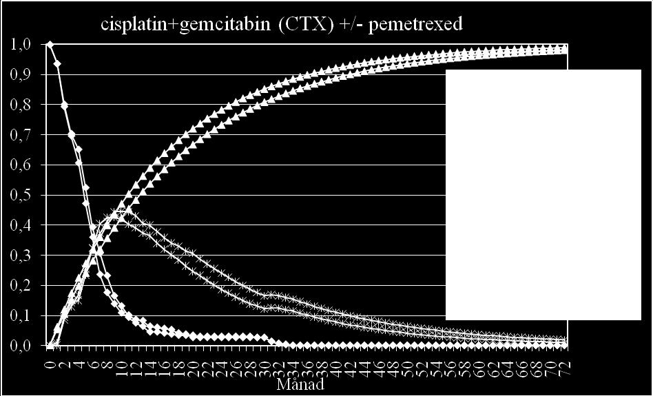 [2] där patienter i progression antogs ha en livskvalitet motsvarande 0,473 QALY.