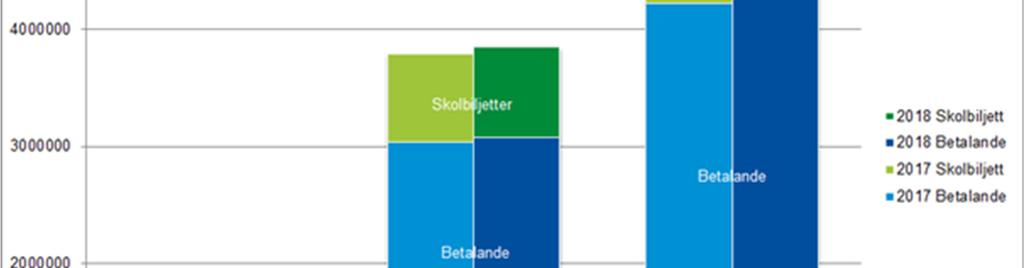 Regional utveckling - kollektivtrafik Resandet med buss för perioden jan-maj 2018 har totalt inklusive skolbiljetter ökat med 1,3 procent i jämförelse med föregående år, där har regiontrafiken ökat