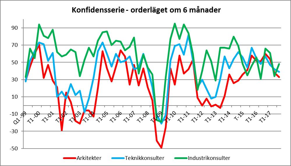 positiva trenden med snart två år av successivt bättre noteringar än året innan. Det visar på en bransch i medvind.