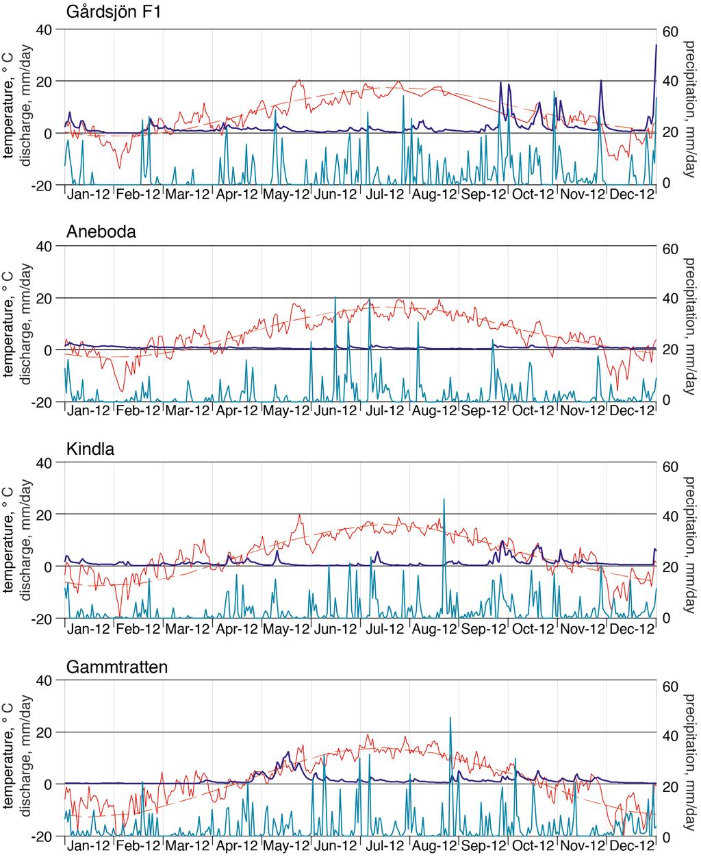 Figur 3. Dygnsvärden (mm/dag) på nederbörd (turkos linje), avrinning (blå linje) och temperatur (röd linje) under 2012.