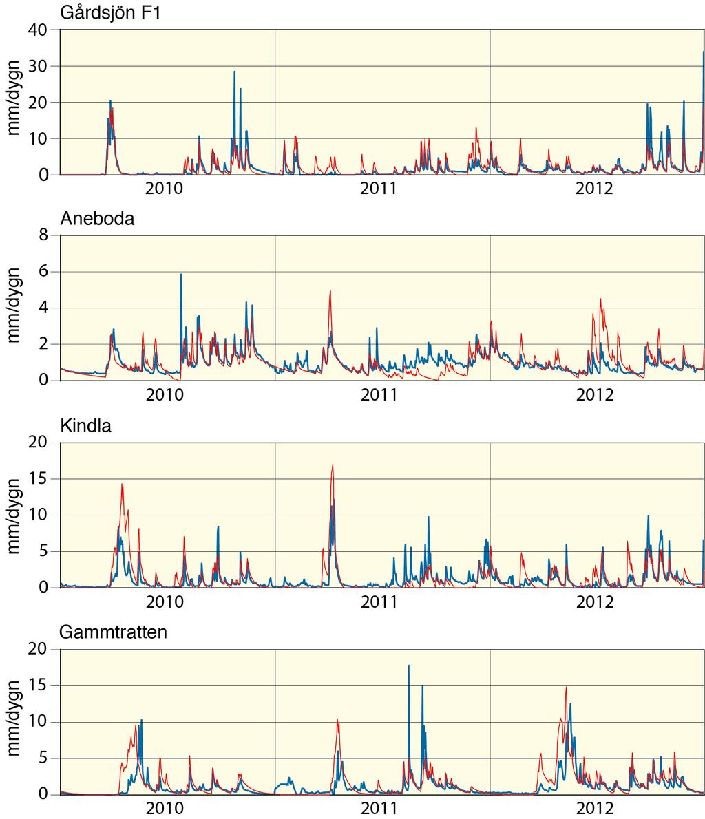 Figur 5. Modellerad (röd linje) och observerad (blå linje) avrinning från IM-områdena 2010-2012. Simulated (red line) and observed (blue line) discharge at the IM sites in 2010-2012.