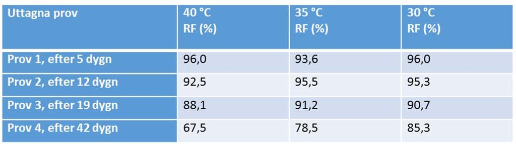 Helt skikt RF prov efter 57 dygn 84 % RF