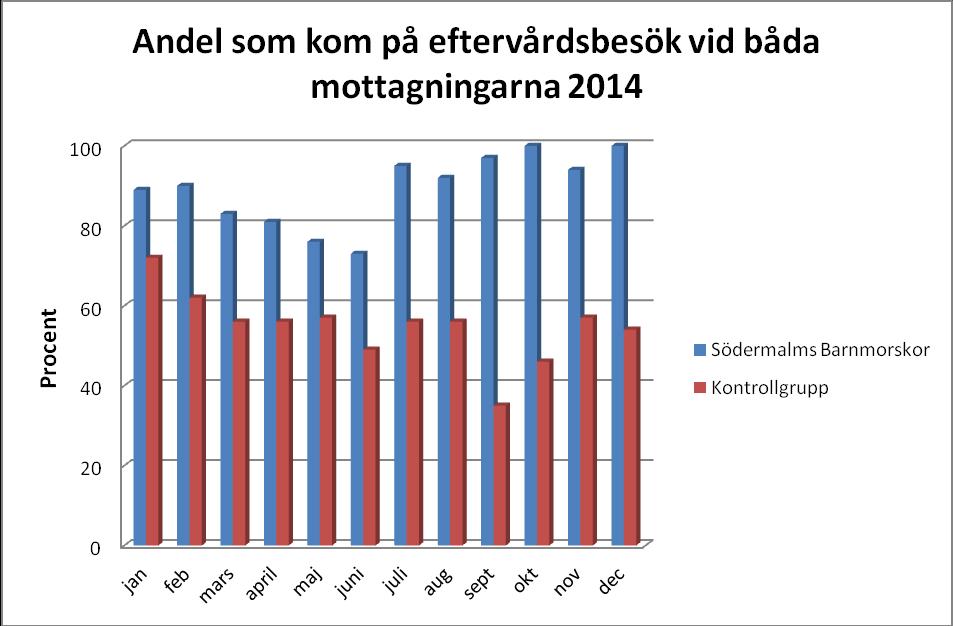 Figur 4: Andel kvinnor som kom på efterkontroll, månadsvis 2014 vid två barnmorskemottagningar.
