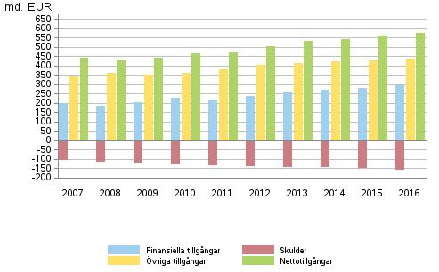 Nationalräkenskaper 216 Finansräkenskaper 216 Hushållens förmögenhet steg till 575 miljarder euro år 216 Hushållens finansiella uppgick till 293 miljarder euro och övriga till 436 miljarder euro i